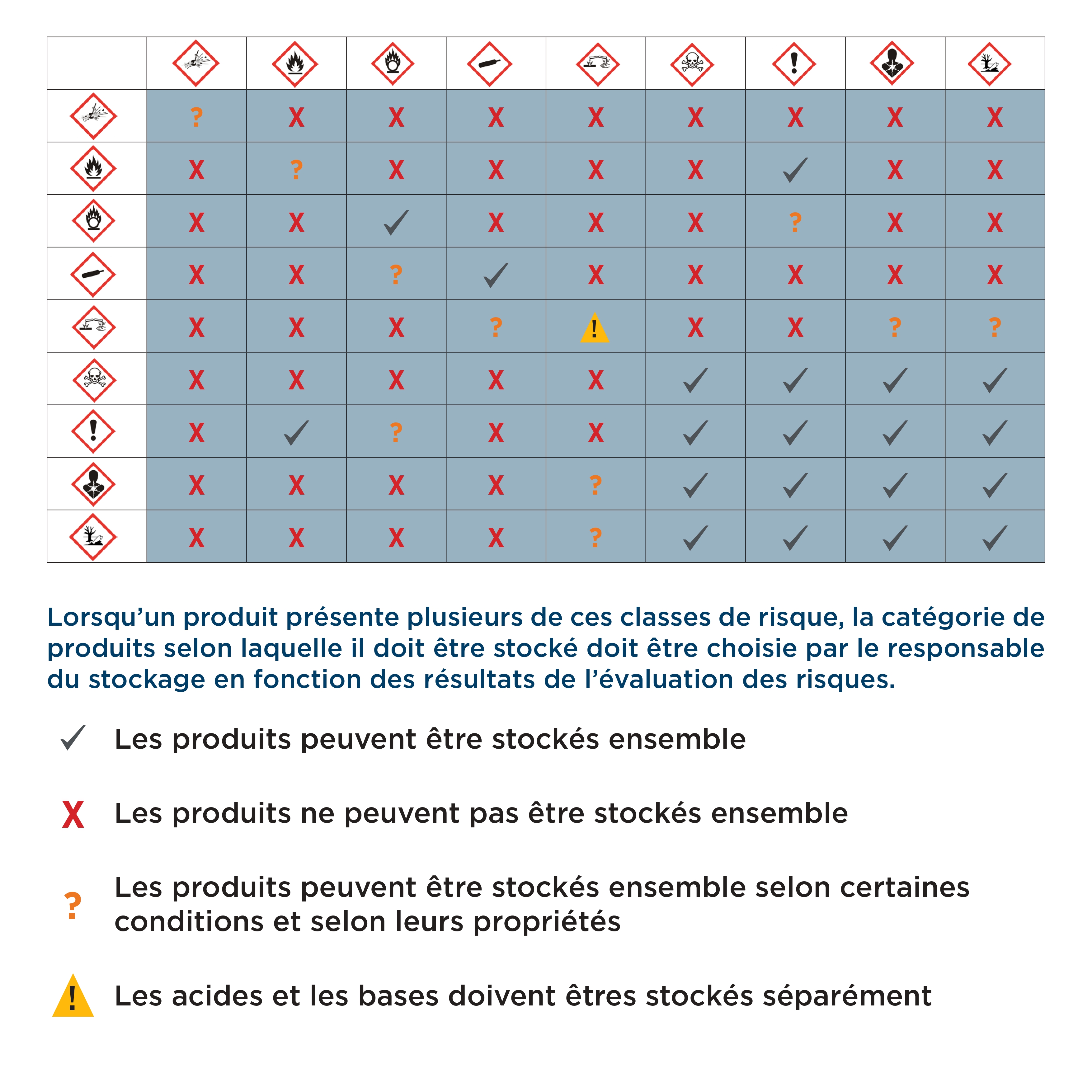 Tableau de séparation des produits chimiques 