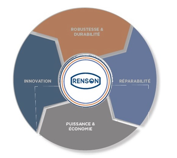 renson des produits economiques